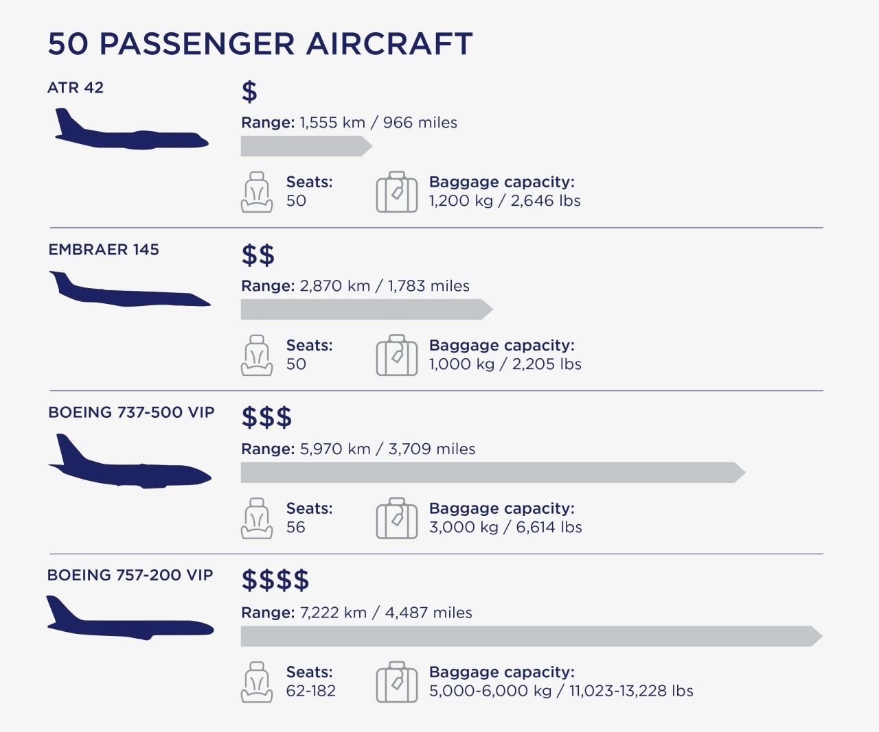 50 passenger aircraft infographic.