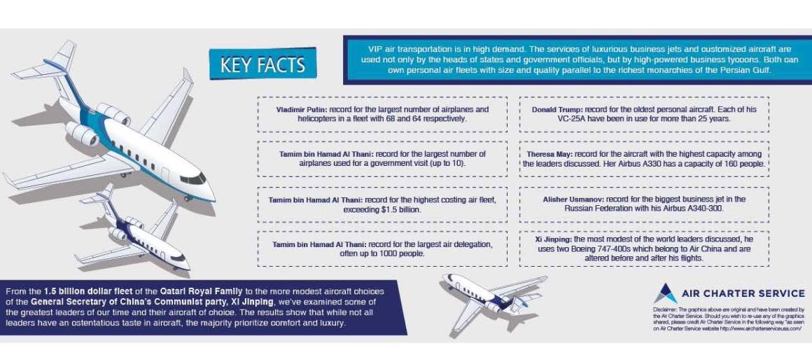 An infographic showcasing the key facts about the private jets of world leaders